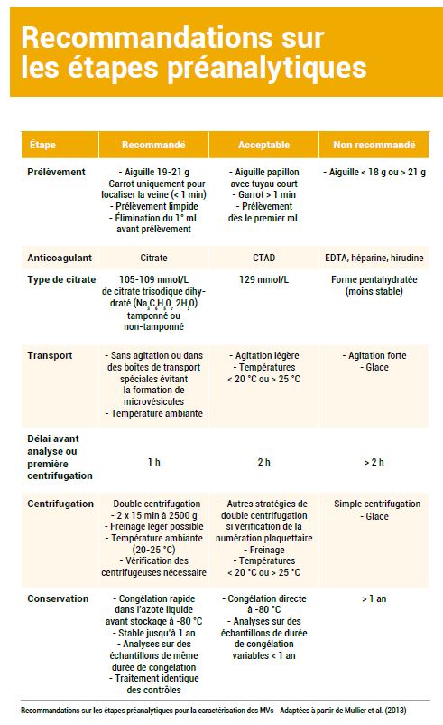 Extrait de la brochure Gamme microvésicules: tableau des recommandations sur les étapes préanalytiques pour la caractérisation des MV - Adaptées de Mullier et al. (2013)