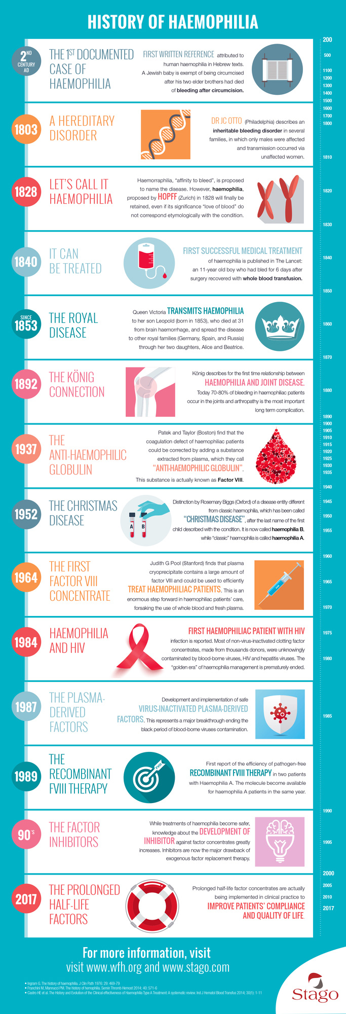 History of Haemophilia: infographic from the first written record to the present day 