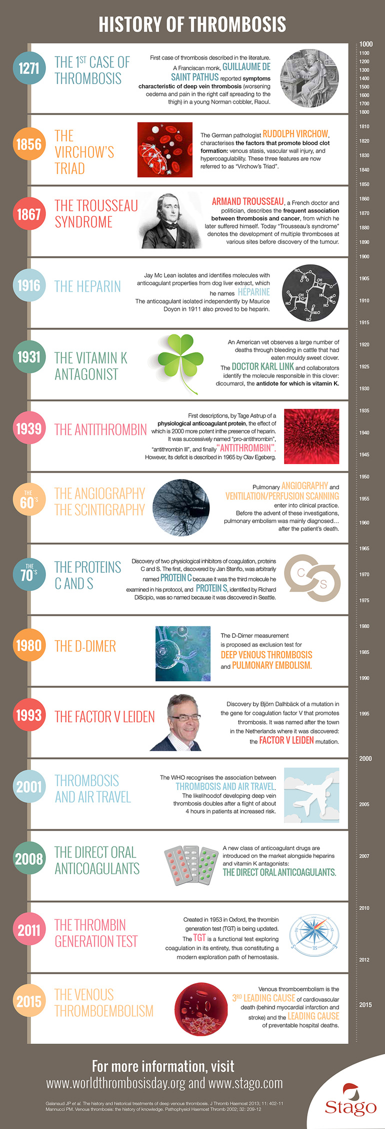 History of Thrombosis: infographic from the first case to the present day 