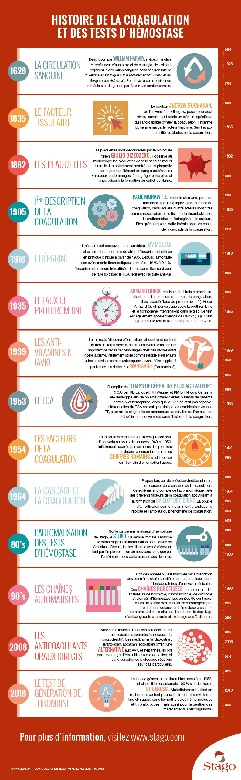 L'histoire de la Coagulation : infographie de 1628 à nos jours