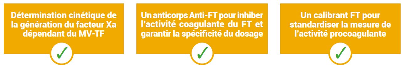 Etapes du test chromogénique CY-QUANT MV-TF Activity qui mesure l'activité du facteur tissulaire