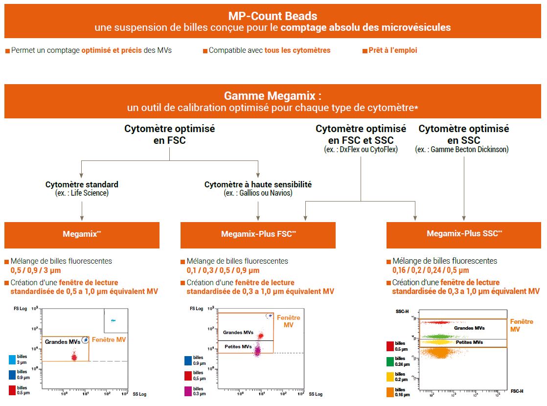 Extrait de la brochure Gamme Microvésicules représentant des Tests quantitatifs pour l’analyse des microvésicules. MP-Count Beads : une suspension de billes conçue pour le comptage absolu des microvésicules. Et la gamme Megamix en tant qu’outil d’étalonnage optimisé pour chaque type de cytomètre.