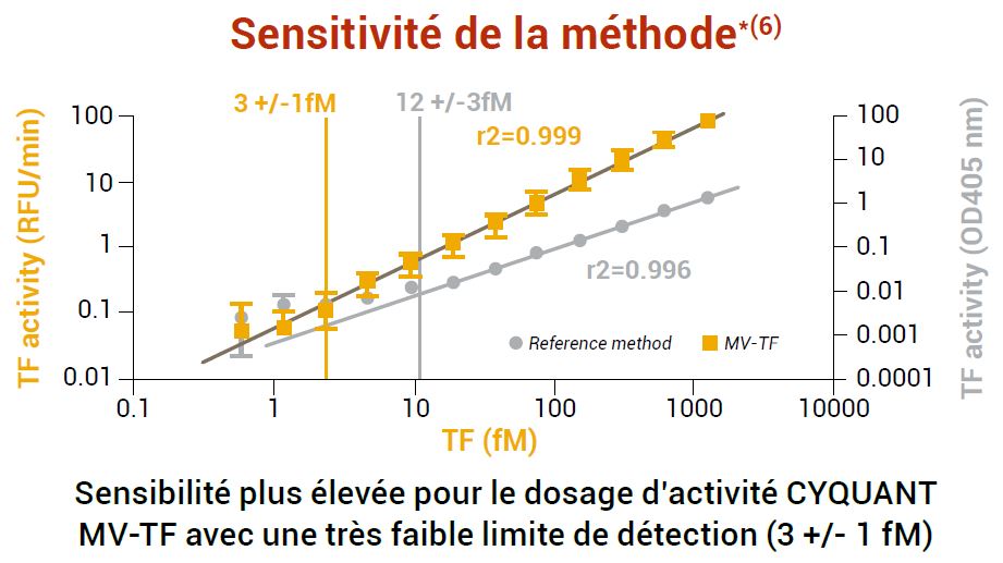 Sensibilité plus élevée pour le dosage d'activité CY-QUANT MV-TF avec une très faible limite de détection (3+/-1fM)