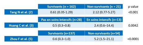 Résultats des D-dimères (2,3,5) chez les patients COVID-19 selon leur sévérité ou l’issue clinique