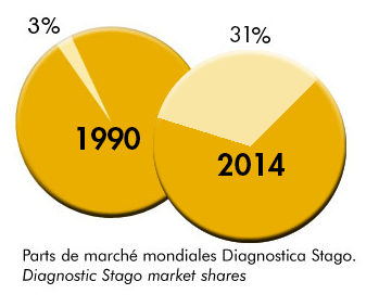 Graphic : Market share of Diagnostic Stago