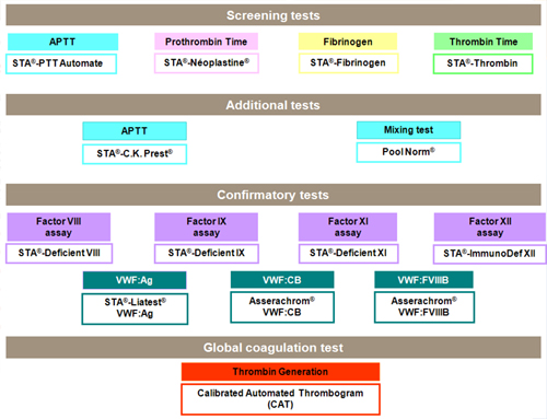 Schema Haemophilia A: the different tests to perform