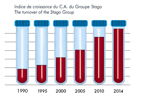 Graphic : Growth index of the Stago Group
