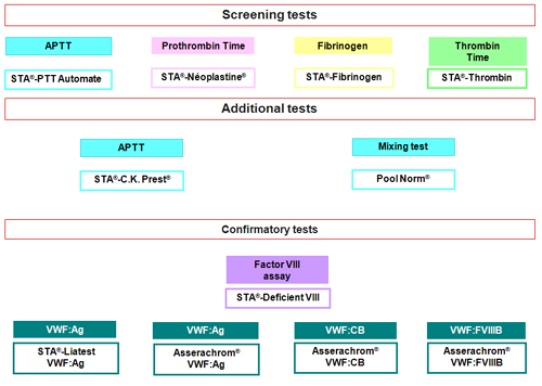 Schema Willebrand's disease: the different tests to perform