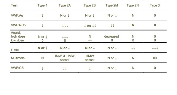 Table of types of Willebrand disease and its associated tests