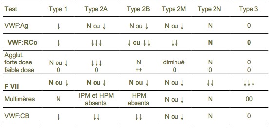Tableau des différents types de maladie de Willebrand et des tests associés