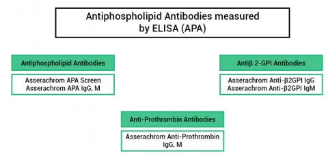 AntiphospholipidSyndrome_TestsPerformed2_EN_Stago