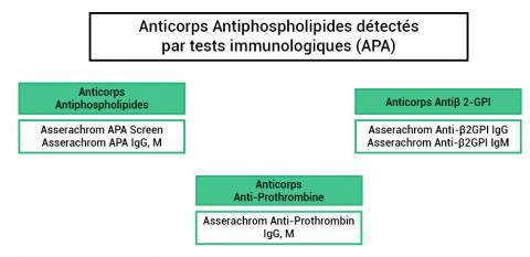 AntiphospholipidSyndrome_TestsPerformed2_FR_Stago