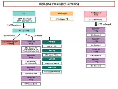 Biological Presurgery Screening_Stago