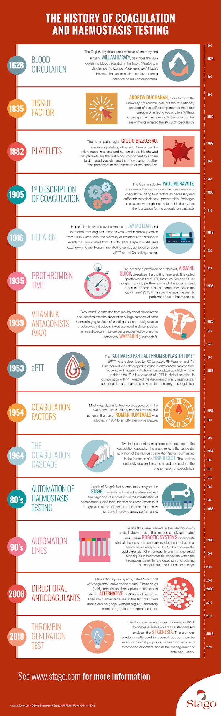History of Coagulation: infographic from 1628 to the present day