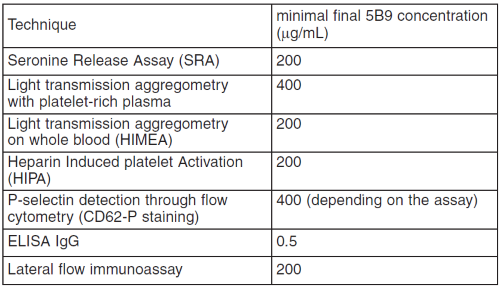 Minimum final concentration of 5B9 in the sample for which the test is positive